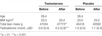 Klotho Polymorphism in Association With Serum Testosterone and Knee Strength in Women After Testosterone Administration